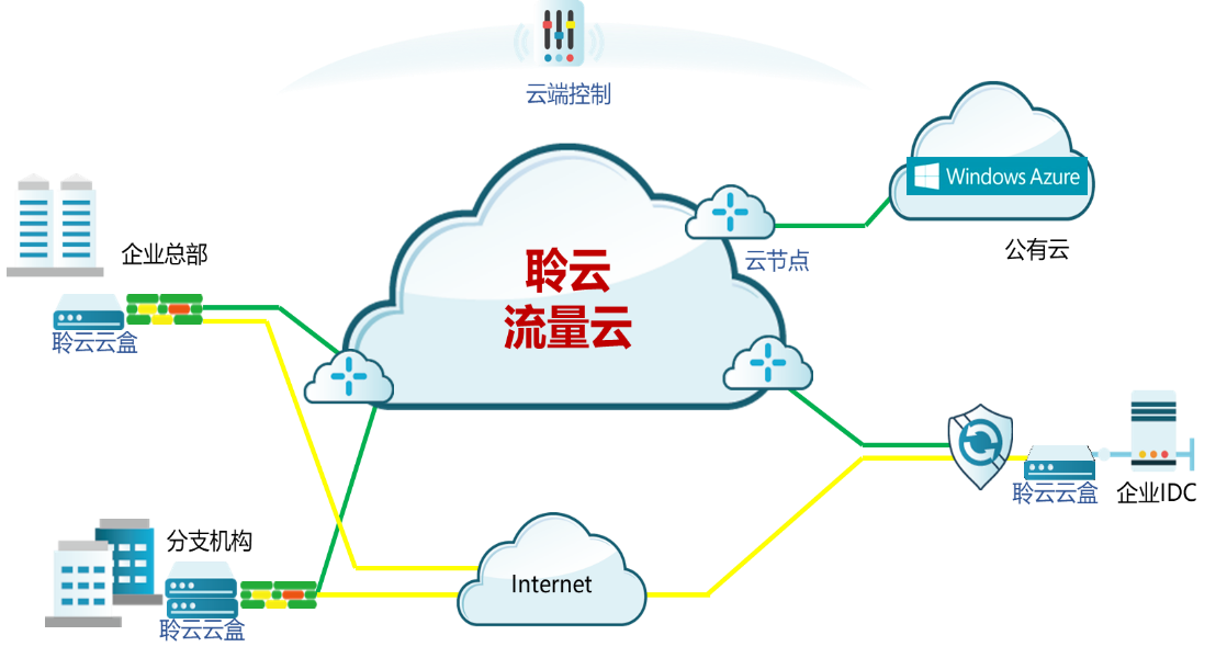 聆云流量云